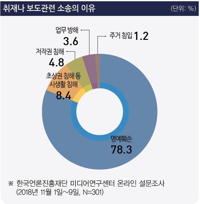 ▲ 언론재단 미디어연구센터 온라인 설문조사 도표.
