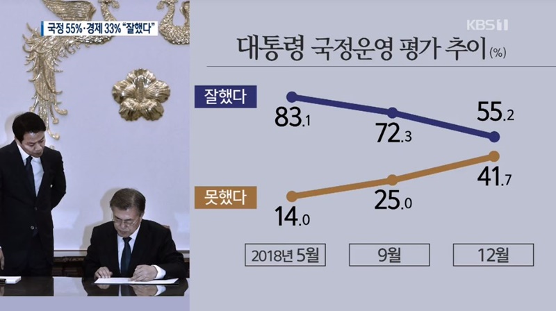 ▲ KBS가 여론조사전문기관 '한국리서치'에 의뢰한 신년 여론조사 결과. 사진=KBS 뉴스9 갈무리
