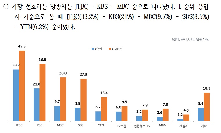 ▲ KBS 미디어 신뢰도 조사 결과.