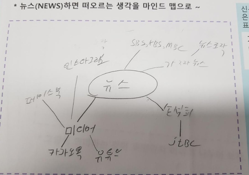 ▲ 인천 구산중학교 학생의 뉴스 마인드맵.