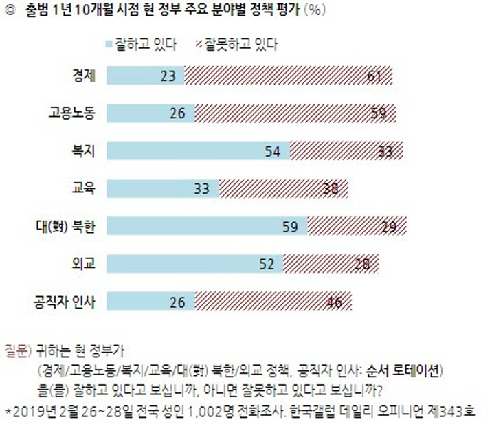정부 주요 분야별 정책 평가. 자료=한국갤럽 제공