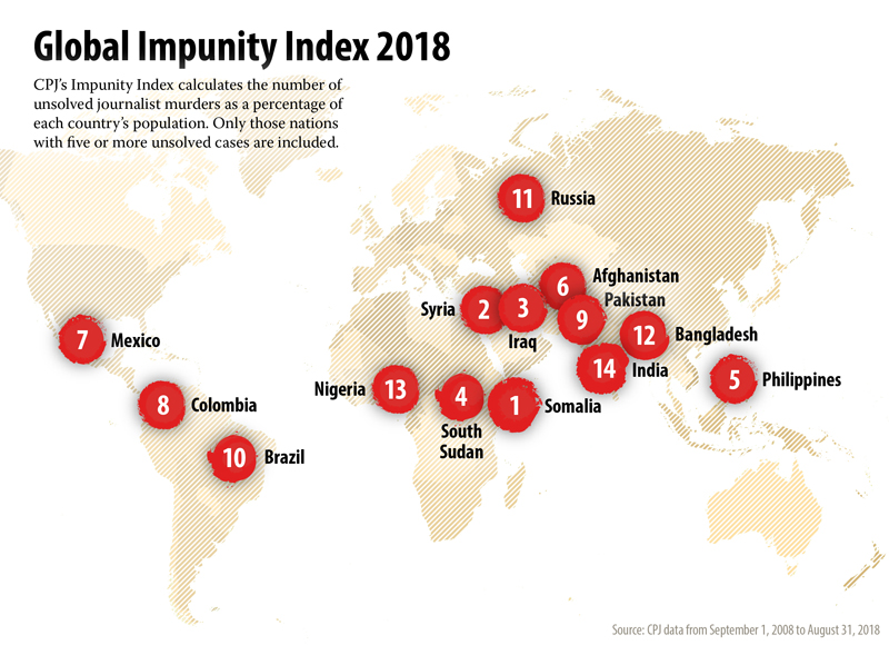 ▲ 세계불처벌지수(Global Impunity Index) 2018. 출처=언론인보호위원회(CPJ) 데이터(2008년 9월1일~2018년 8월31일)