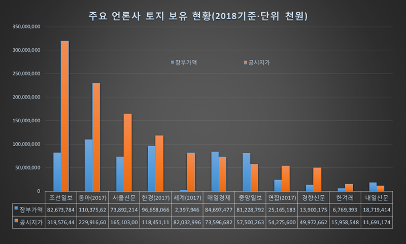 ▲ 주요 언론사 토지 보유 현황. 2017~2018기준. (단위 : 천원)