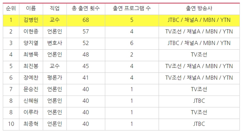 종편 최다 출연자 TOP10 (3월6일~4월30일). 사진=민주언론시민연합