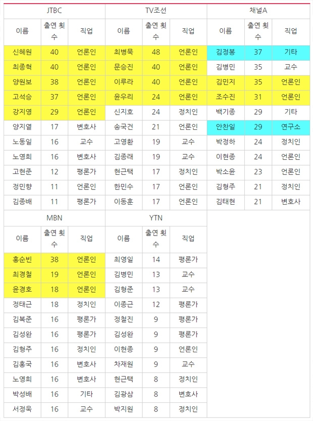 5개 종편/보도 전문채널 방송사별 최다 출연자 비교 (3월6일~4월30일). 사진=민주언론시민연합