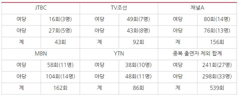 방송사별 정치인 출연횟수, 출연자 수의 여야 비중 비교(3월6일~4월30일). 사진=민주언론시민연합