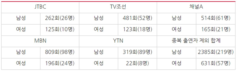 방송사별 출연자 수의 성별 비중 비교 (3월6일~4월30일). 사진=민주언론시민연합