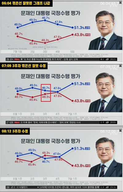▲ YTN 그래프 보도 해명 자료.