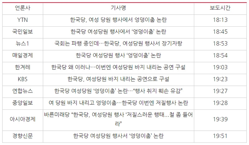 ▲ 6월26일 자유한국당 ‘엉덩이춤 논란’ 보도한 언론사 온라인 기사들과 보도시간(네이버 송고된 기사 기준). 사진=민주언론시민연합