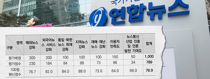 ▲뉴스통신진흥회가 공개한 '2018년  연합뉴스 공적기능 평가보고서' 총점표. 디자인=이우림기자