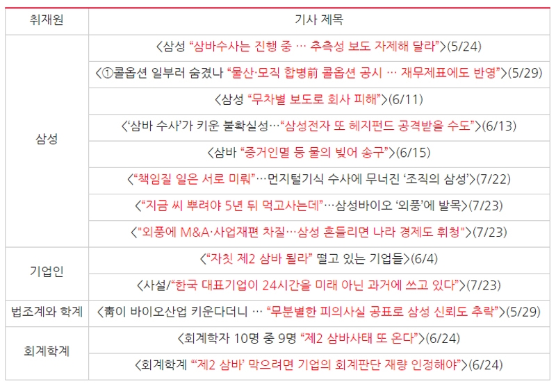 ▲ 지난 5월24일부터 7월24일까지 따옴표형 기사제목으로 삼성 변호하는 한국경제. 사진=민주언론시민연합