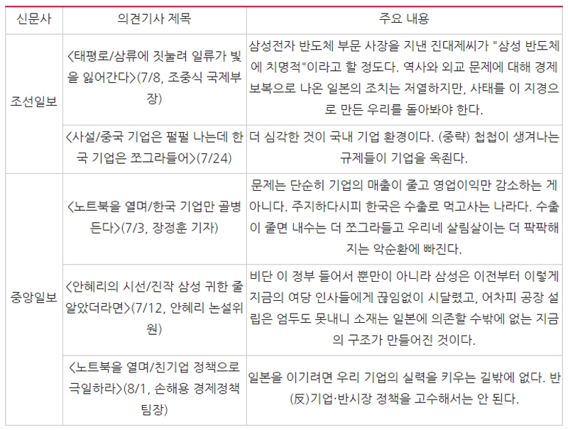 ▲ 기업쇠퇴 걱정하는 조선일보 중앙일보 주요 의견기사. 사진=민주언론시민연합