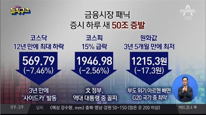 ▲ 지난 8월6일 경제 대위기를 주장한 채널A ‘김진의 돌직구쇼’