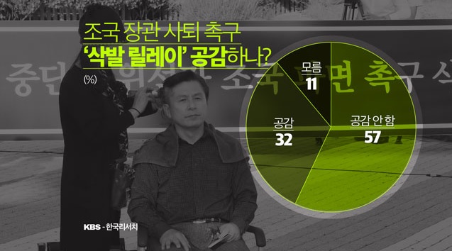 ▲ KBS-한국리서치 여론조사.