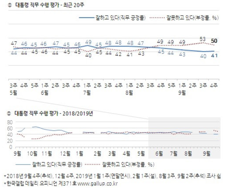 ▲한국갤럽이 최근 20주 동안 실시한 문재인 대통령 직무수행 평가 여론조사 추세. 사진=갤럽