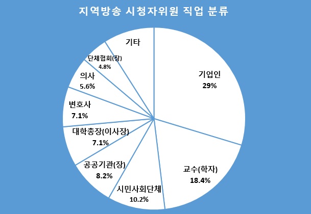 ▲ 2017~2019년 전국 지역방송 시청자위원 지역 분류(2017년 경남 미포함).