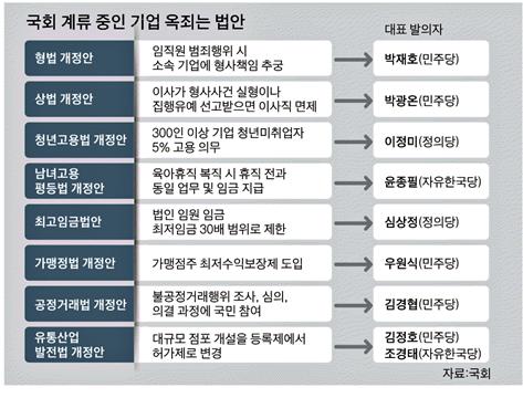 ▲ 지난 11월21일 중앙일보가 지목한 ‘국회 계류 중인 기업 옥죄는 법안’
