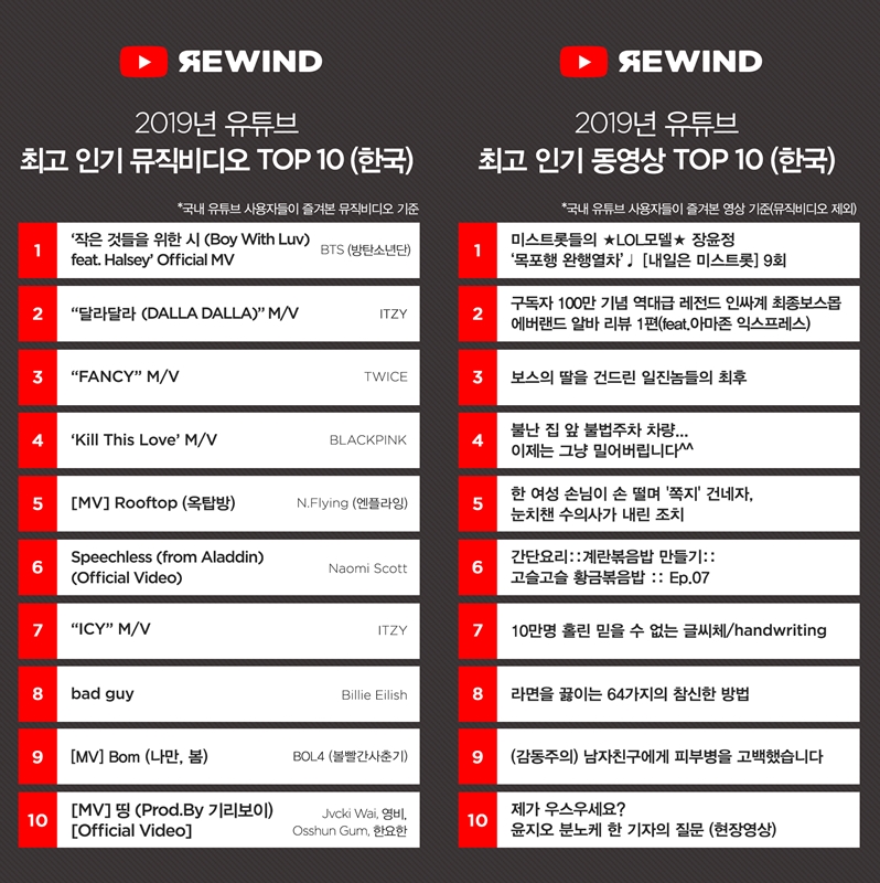 ▲올해 한국에서 가장 인기있었던 뮤직비디오와 뮤직비디오를 제외한 영상 목록. 사진출처=유튜브.