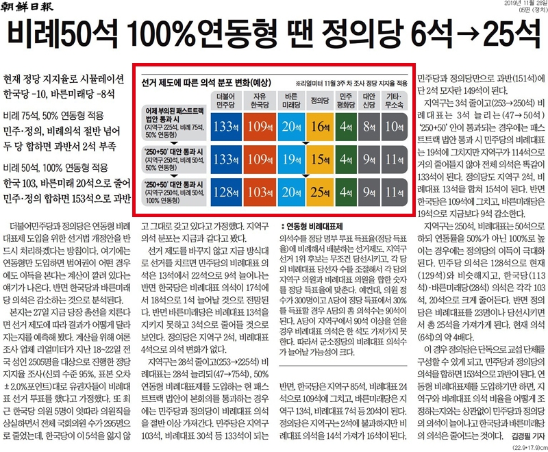 ▲ 지난 11월28일 리얼미터 여론조사 결과로 계산한 조선일보의 선거제도 예상 시나리오 (빨간색 네모).