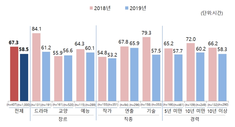 ▲ 방송제작 인력들의 주당 노동시간. 자료=2019년 방송제작 노동환경 실태조사