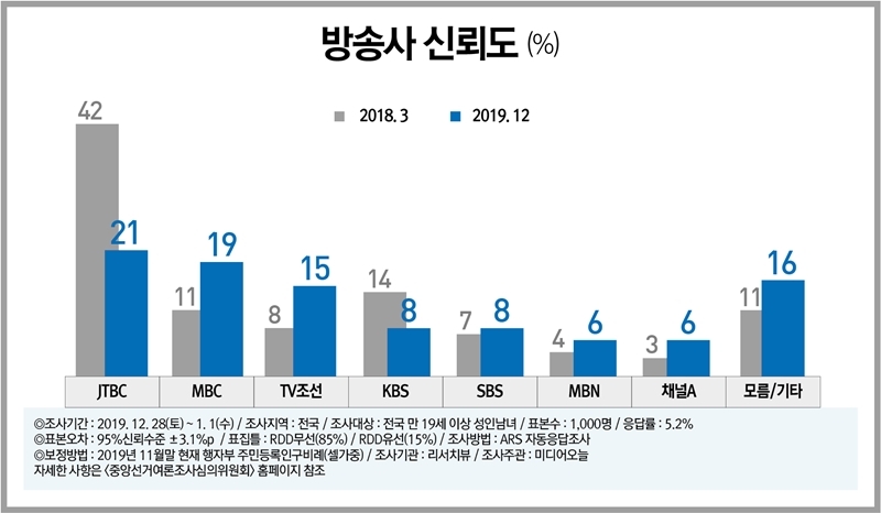▲ 미디어오늘과 여론조사기관 ‘리서치뷰’가 지난해 12월28일부터 5일간 방송사 신뢰도 조사를 진행한 결과 JTBC가 21%로 선두였다. 19%의 MBC가 턱 밑까지 추격한 흐름이다. 사진=미디어오늘·리서치뷰.