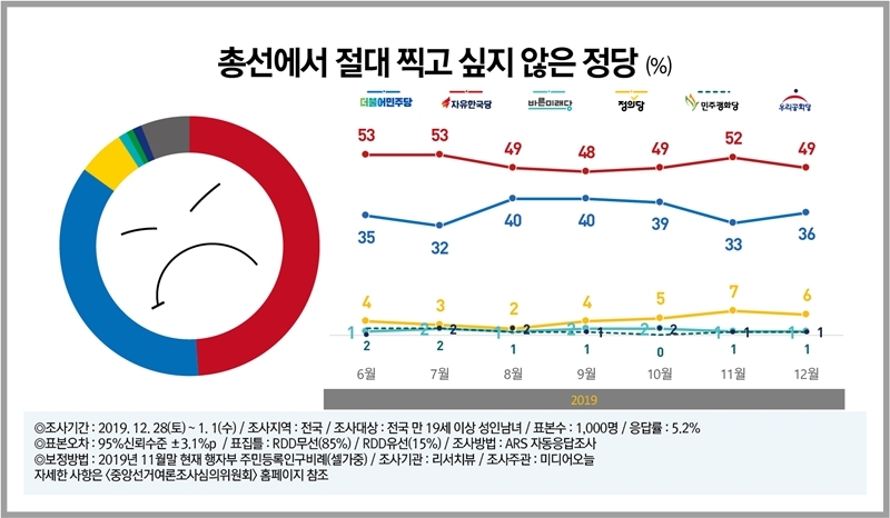 ▲ 제21대 총선에서 ‘절대 찍고 싶지 않은 정당’으로 절반 가까운 49%가 한국당을 꼽았다. 사진=리서치뷰 제공.