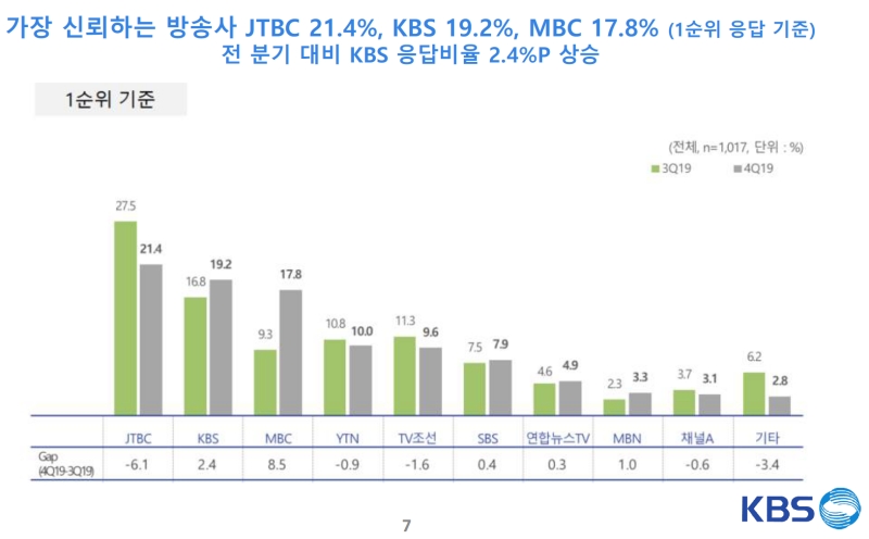 ▲ KBS 공영미디어연구소가 지난해 12월 18~19일 미디어 신뢰도 조사를 진행한 결과, ‘가장 신뢰하는 방송사’로 JTBC(응답비 21.4%)가 1위로 꼽혔다. 사진=KBS 자료 제공.
