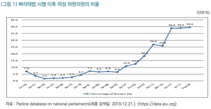 ▲ 프랑스 '빠리테법' 제정 이후 여성 하원의원 비율. 자료=Parline database on national parliaments, 국회입법조사처