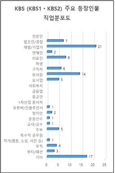 ▲ KBS(KBS1·KBS2) 주요 등장인물 직업분포도. 그래프=민주언론시민연합