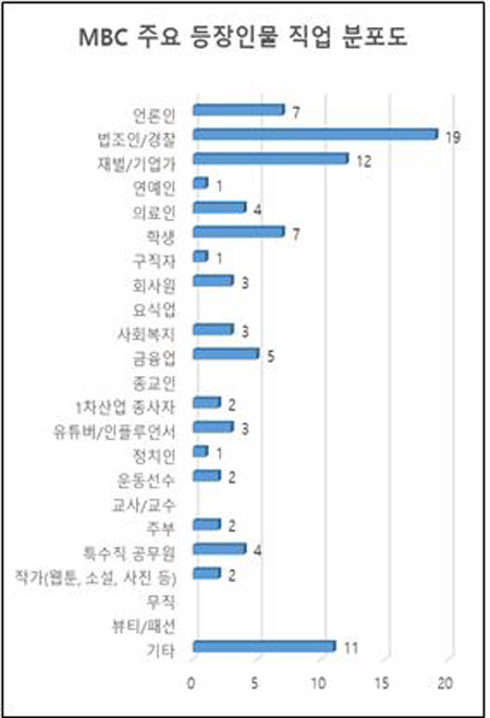 ▲ MBC 주요 등장인물 직업분포도. 그래프=민주언론시민연합