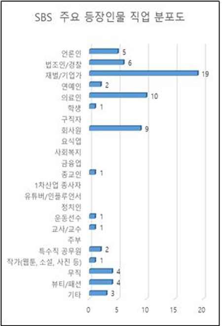 ▲ SBS 주요 등장인물 직업분포도. 그래프=민주언론시민연합