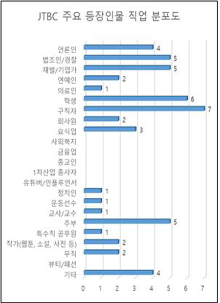 ▲ JTBC 주요 등장인물 직업 분포도. 그래프=민주언론시민연합