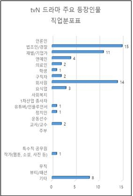 ▲ tvN 드라마 주요 등장인물 직업 분포도. 그래프=민주언론시민연합