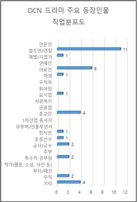 ▲ OCN 드라마 주요 등장인물 직업 분포도. 그래프=민주언론시민연합