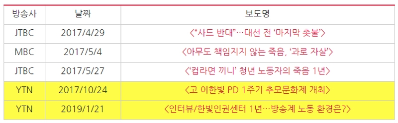 ▲ 2017년 4월18일부터 2020년 2월12일까지 8개 방송사 CJ E&M 이한빛 PD 관련 방송 보도 목록. 표=민주언론시민연합