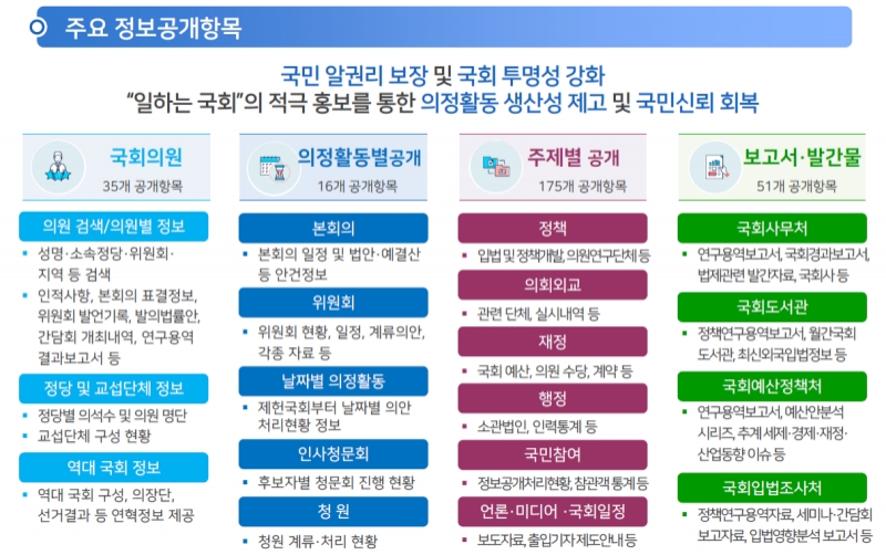 ▲ 열린국회정보 주요 항목. 사진=국회사무처
