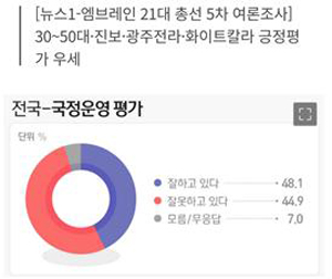 ▲ 국정운영 평가 여론조사 결과 그래프를 왜곡한 뉴스1 (수정 전)