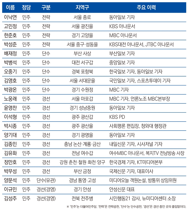 ▲ 21대 총선 더불어민주당 언론인 출신 주요 인사들.