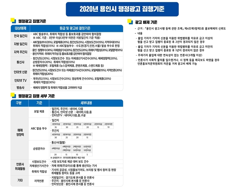 ▲ 경기 용인시 행정광고 집행기준. 자료=용인시청 제공