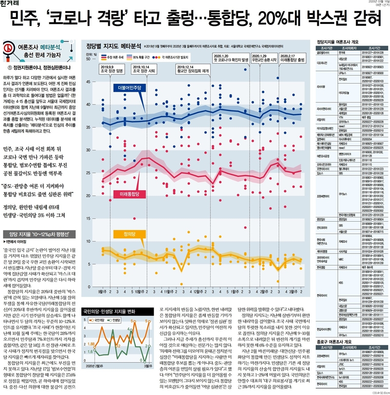 ▲ 지난 3월16일 한겨레의 ‘여론조사 메타분석’ 기획 보도.