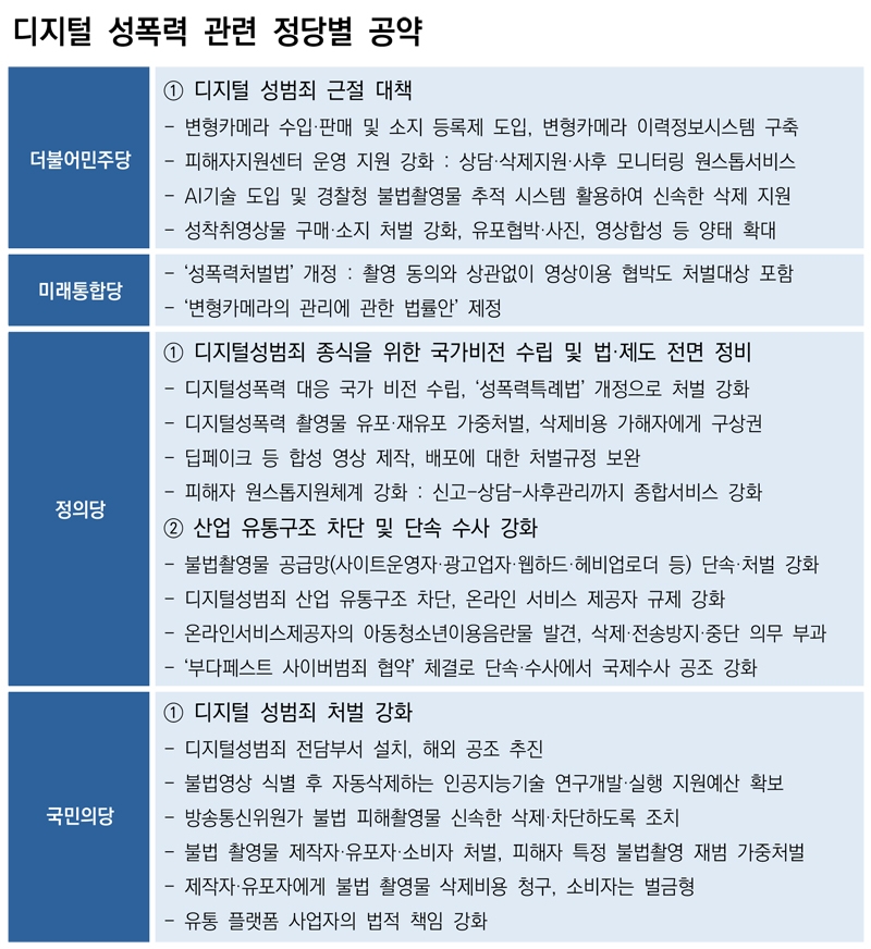 ▲ 21대 총선 정당별 디지털성범죄 공약. 자료=한국여성단체연합, 그래픽=안혜나 기자