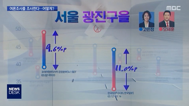 ▲ 지난 3월26일 여론조사의 ‘추세’와 ‘성향’을 분석한 MBC ‘뉴스데스크’