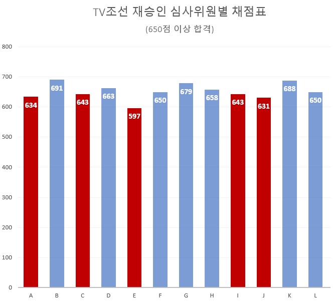 ▲ TV조선 심사위원별 채점표. 합격 기준은 650점. 자료=김종훈 의원실 제공.