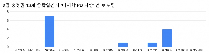 ▲2월 충청권 13개 종합일간지 '이재학 PD 사망' 사건 보도량.