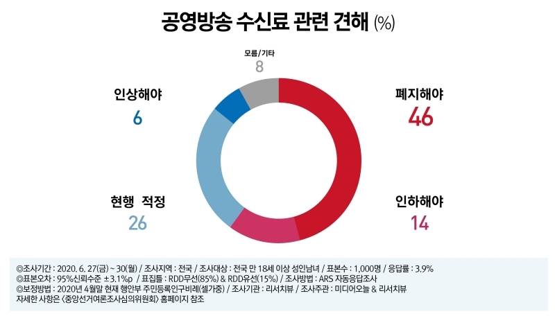 ▲ 미디어오늘-리서치뷰 6월 여론조사 중 '공영방송 수신료 인식' 결과.