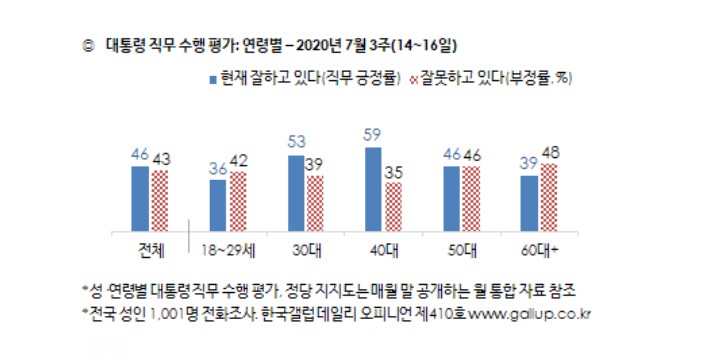 ▲한국갤럽이 17일 발표한 대통령 직무수행 평가 연령대별 그래프. 이미지=한국갤럽