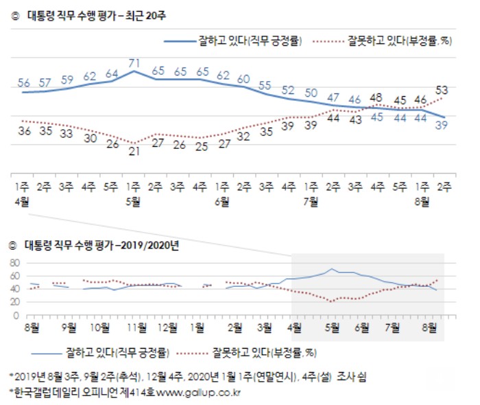 ▲한국갤럽의 문재인 대통령 직무평가 결과 추이 분석표. 이미지=한국갤럽