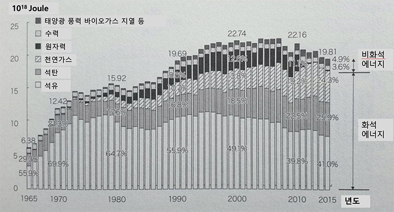 ▲ 일본에서의 에너지공급 추이(일본 자원에너지청 자료). 2011년~2015년에 52개 원전(핵발전소)의 가동이 올스톱되면서 전체에너지 공급양이 줄어들었음을 볼 수 있다.
