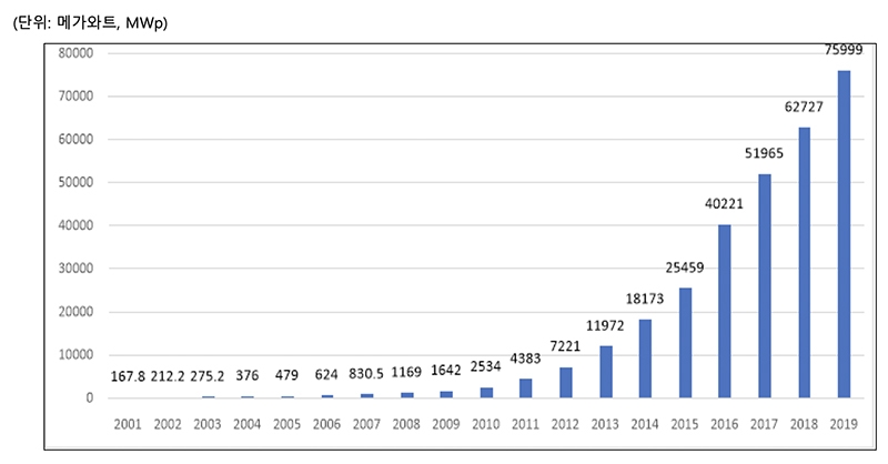 ▲ 미국 태양광 설비용량 추이. 미국은 2011년 이후 8년간 태양광 설비규모가 18배나 되는 폭발적 성장을 보여주고 있다. 그래프 출처=Wikipedia