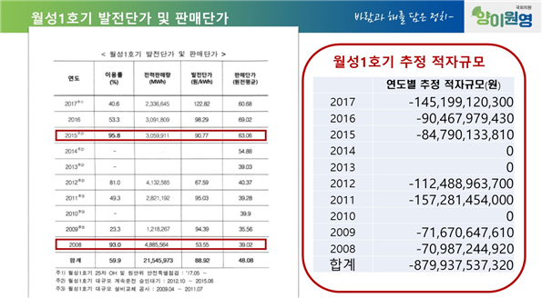 ▲양이원영 더불어민주당 의원실에서 공개한 월성 1호기 적자규모.